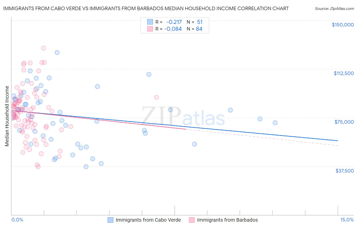 Immigrants from Cabo Verde vs Immigrants from Barbados Median Household Income