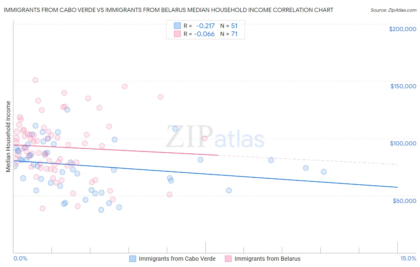 Immigrants from Cabo Verde vs Immigrants from Belarus Median Household Income
