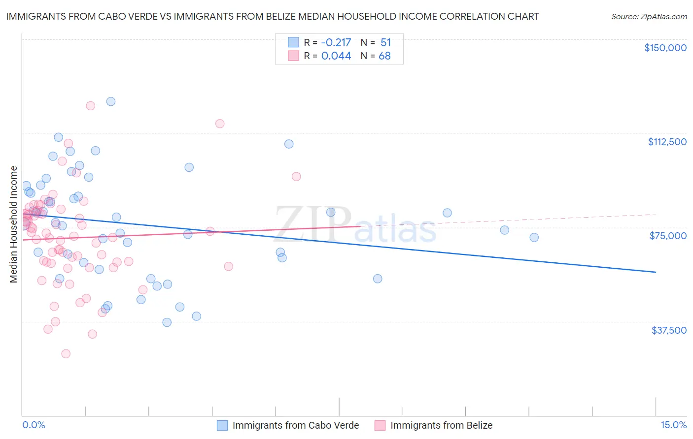 Immigrants from Cabo Verde vs Immigrants from Belize Median Household Income