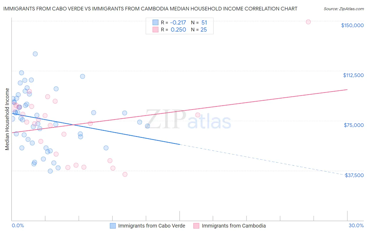 Immigrants from Cabo Verde vs Immigrants from Cambodia Median Household Income