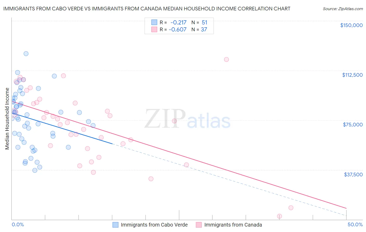 Immigrants from Cabo Verde vs Immigrants from Canada Median Household Income