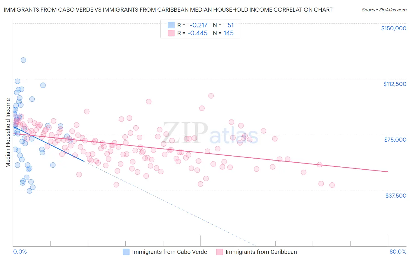 Immigrants from Cabo Verde vs Immigrants from Caribbean Median Household Income