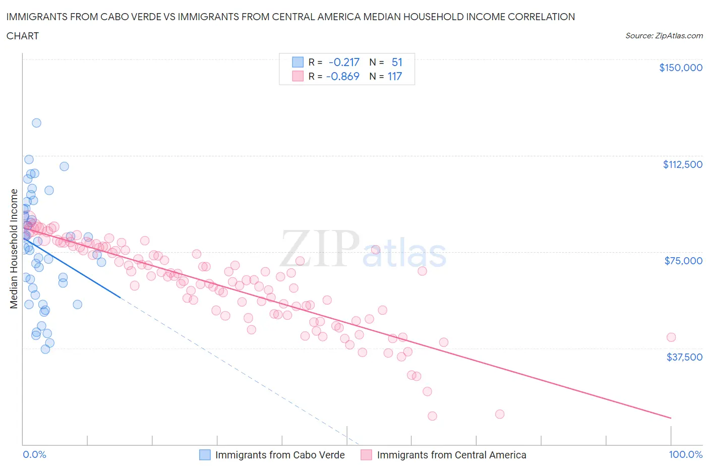 Immigrants from Cabo Verde vs Immigrants from Central America Median Household Income