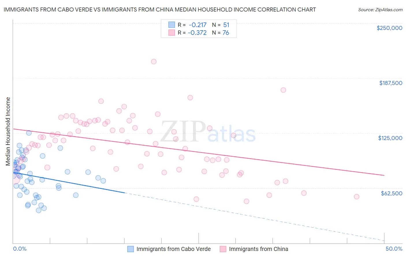 Immigrants from Cabo Verde vs Immigrants from China Median Household Income