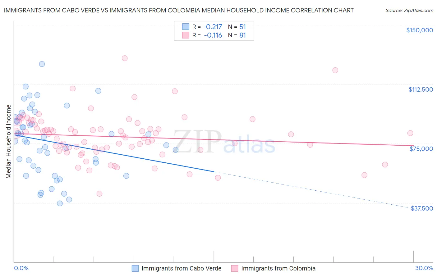 Immigrants from Cabo Verde vs Immigrants from Colombia Median Household Income