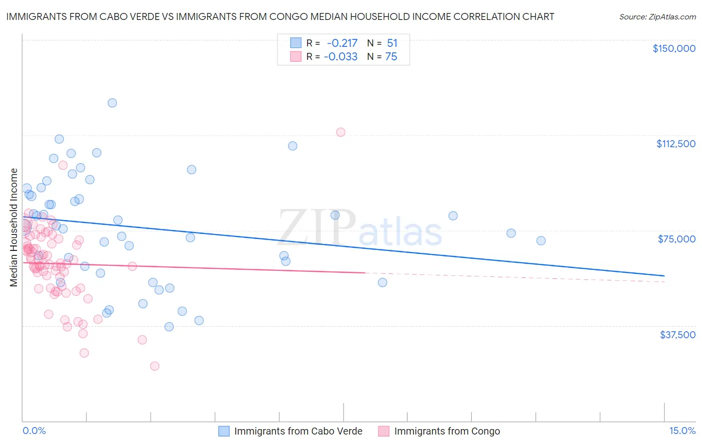Immigrants from Cabo Verde vs Immigrants from Congo Median Household Income