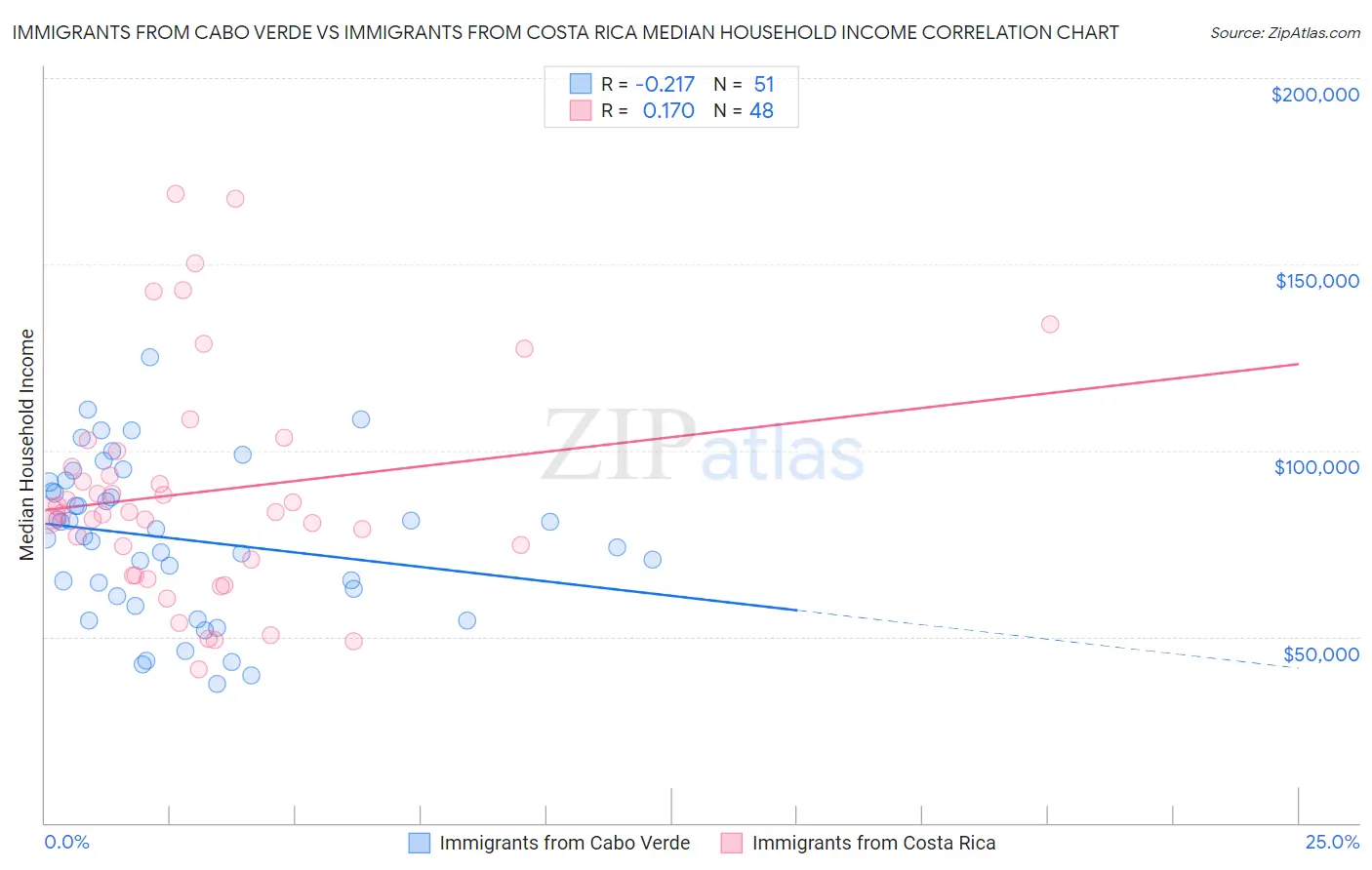 Immigrants from Cabo Verde vs Immigrants from Costa Rica Median Household Income
