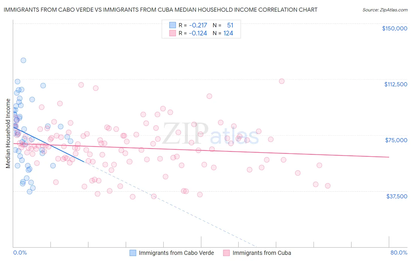 Immigrants from Cabo Verde vs Immigrants from Cuba Median Household Income