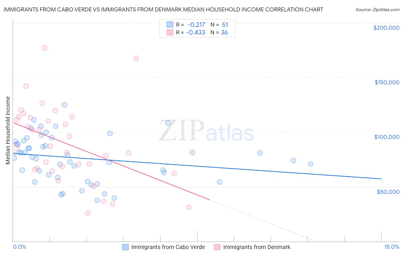 Immigrants from Cabo Verde vs Immigrants from Denmark Median Household Income
