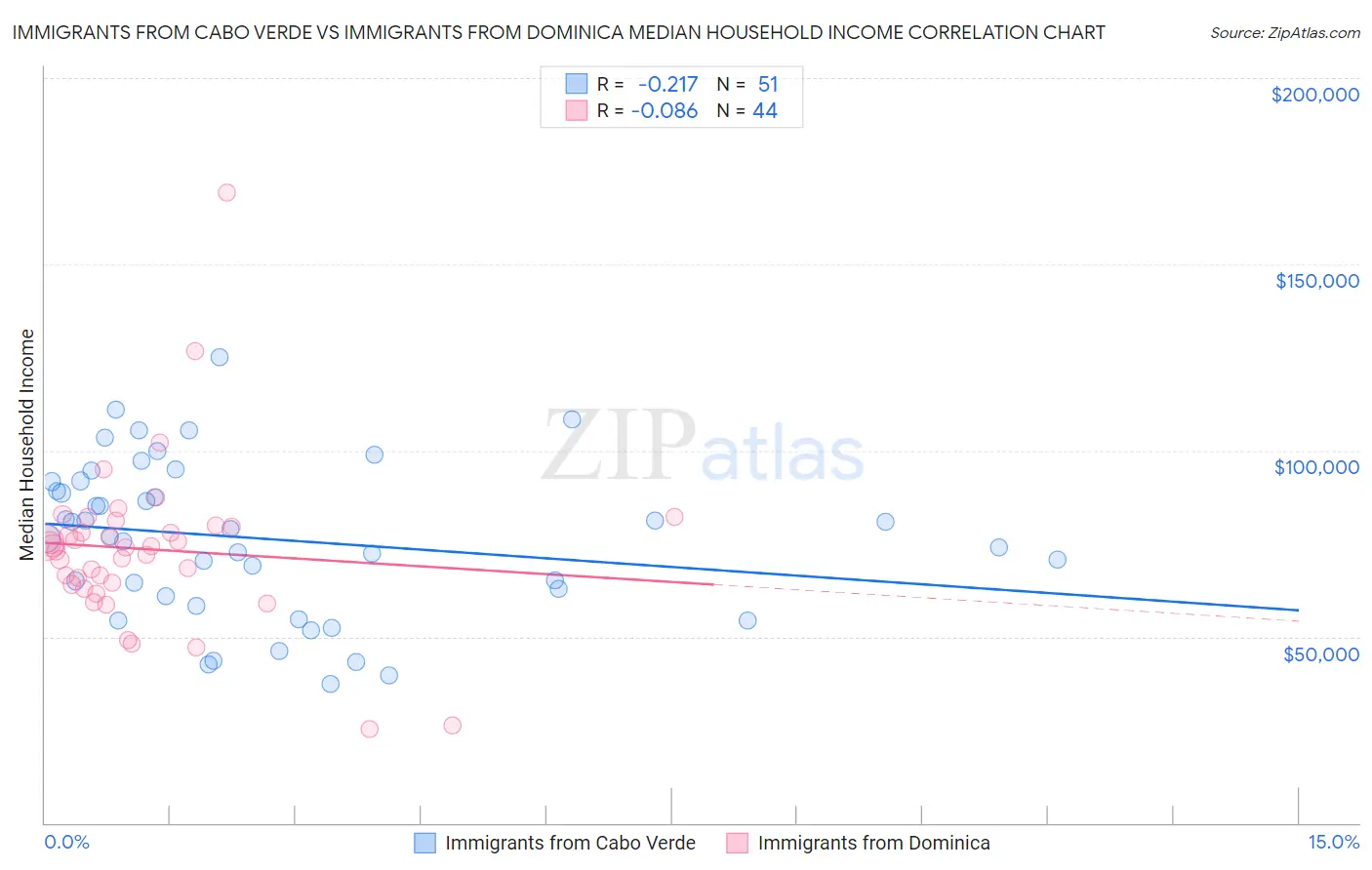 Immigrants from Cabo Verde vs Immigrants from Dominica Median Household Income