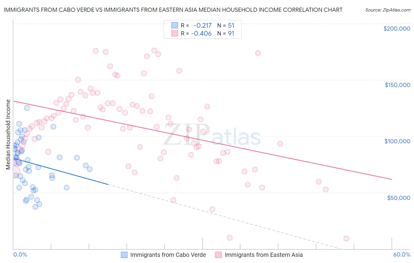 Immigrants from Cabo Verde vs Immigrants from Eastern Asia Median Household Income