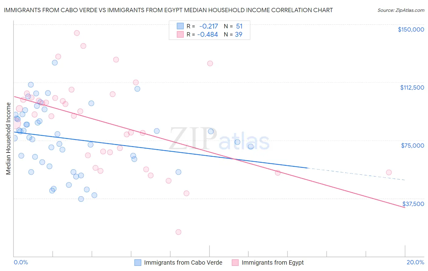 Immigrants from Cabo Verde vs Immigrants from Egypt Median Household Income