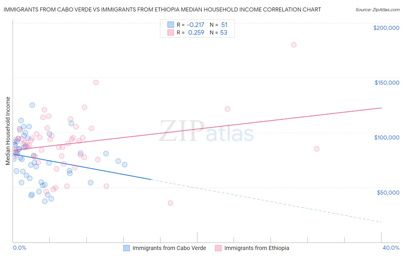 Immigrants from Cabo Verde vs Immigrants from Ethiopia Median Household Income