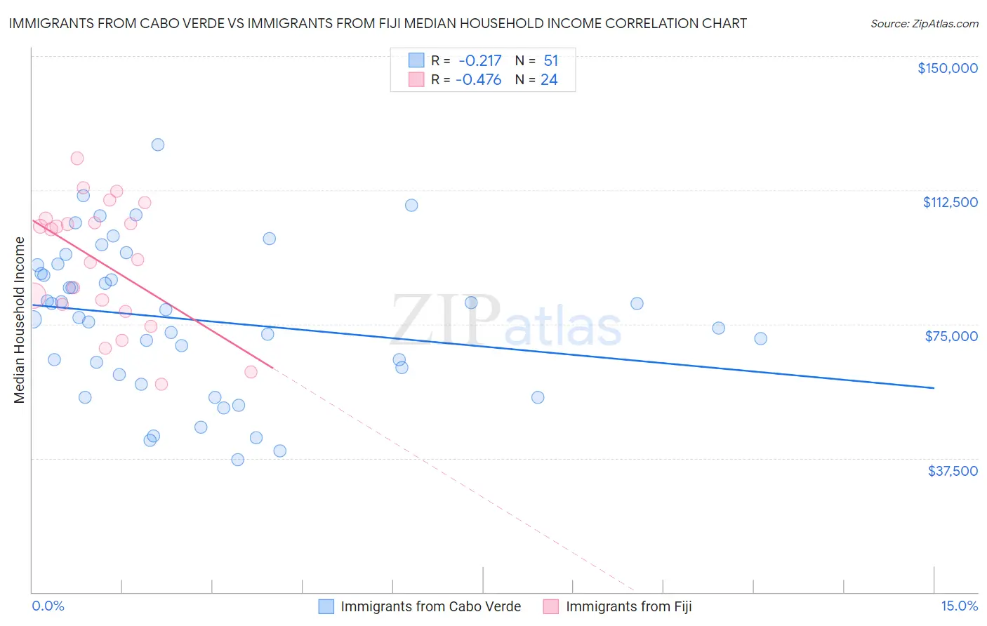 Immigrants from Cabo Verde vs Immigrants from Fiji Median Household Income