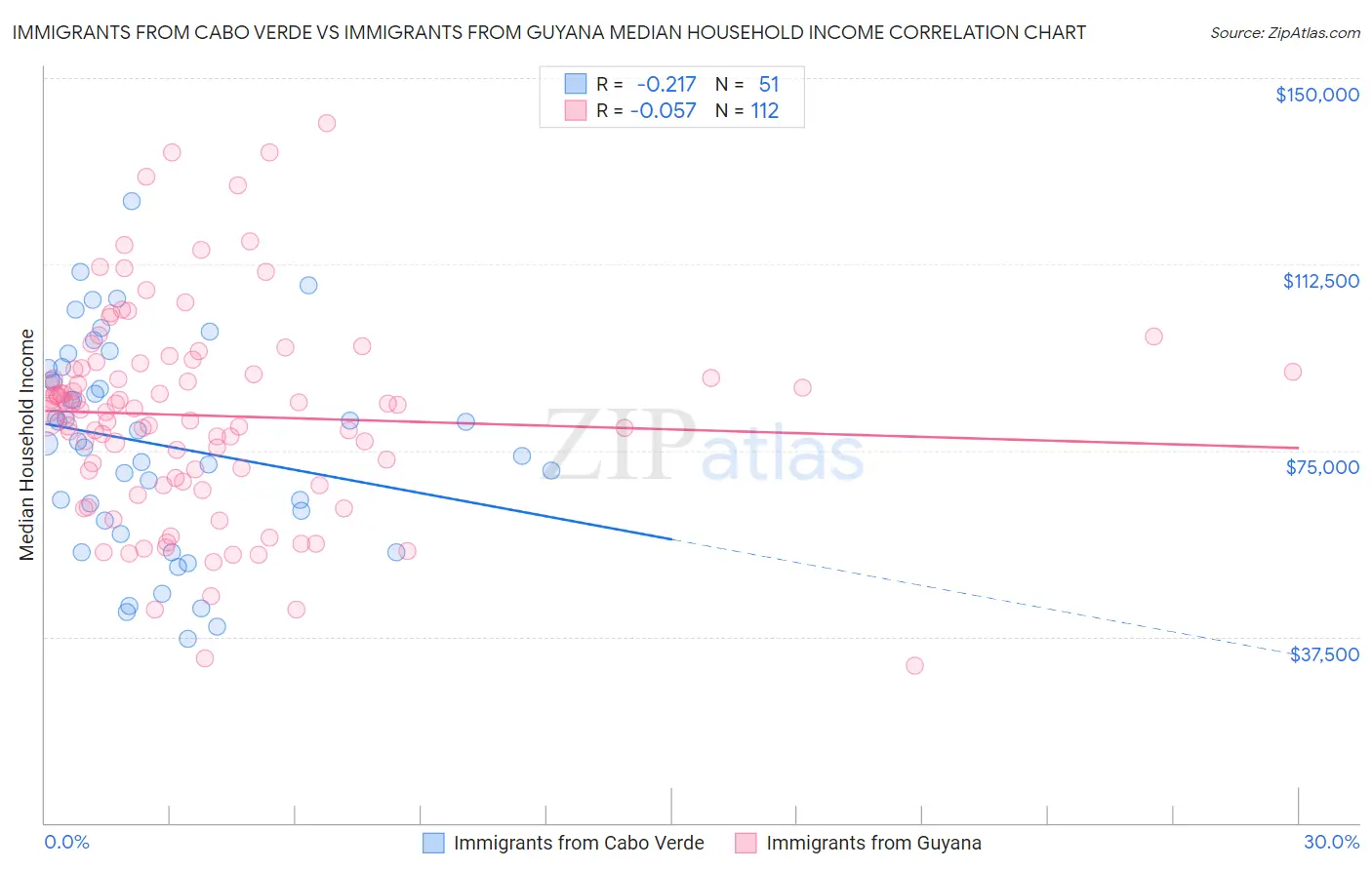 Immigrants from Cabo Verde vs Immigrants from Guyana Median Household Income