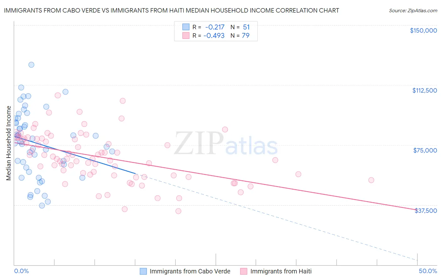 Immigrants from Cabo Verde vs Immigrants from Haiti Median Household Income