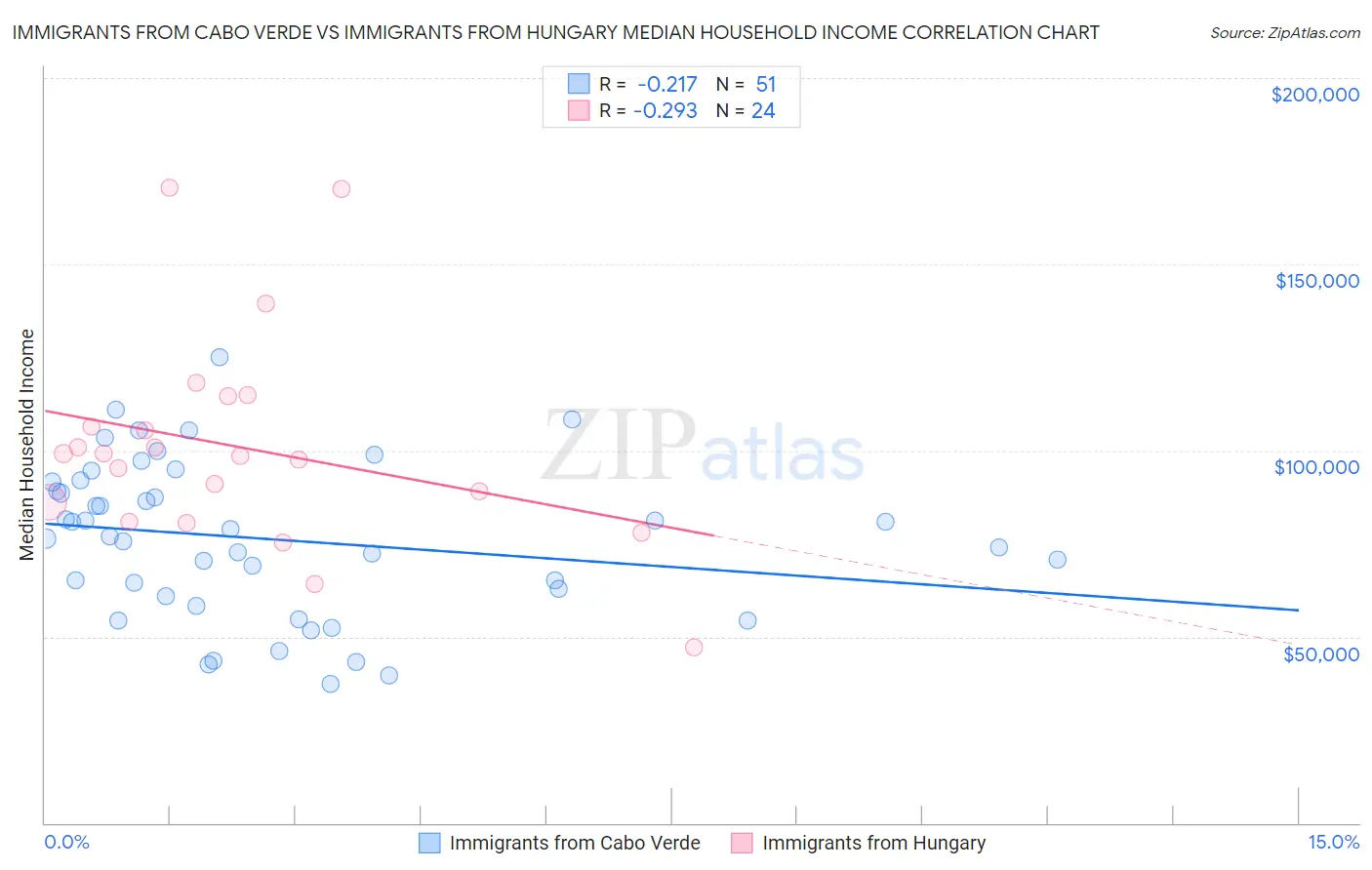 Immigrants from Cabo Verde vs Immigrants from Hungary Median Household Income
