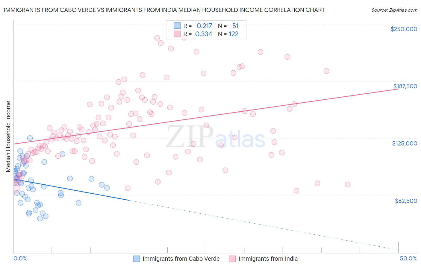 Immigrants from Cabo Verde vs Immigrants from India Median Household Income