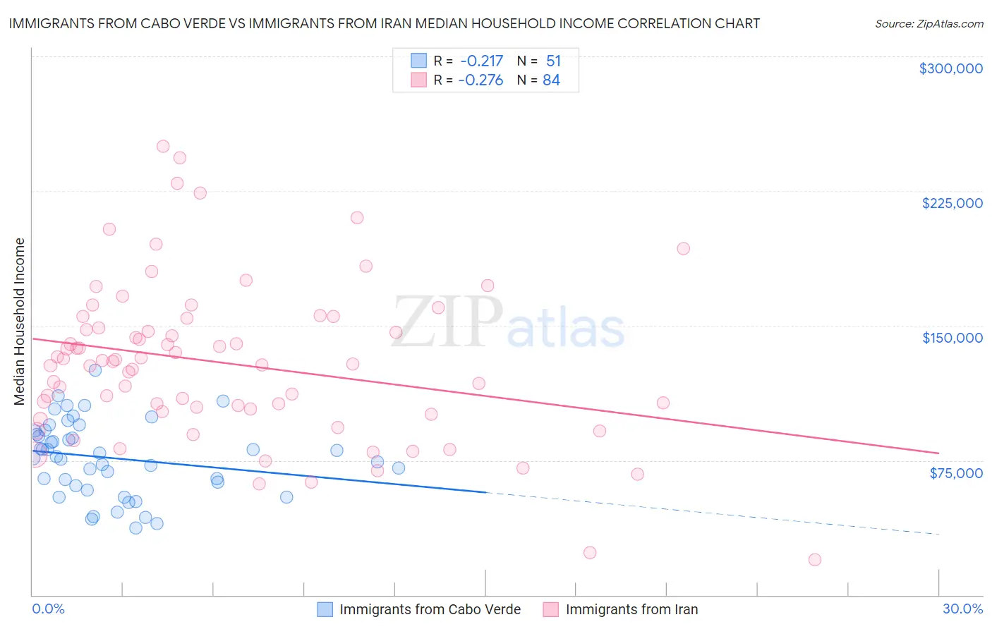 Immigrants from Cabo Verde vs Immigrants from Iran Median Household Income