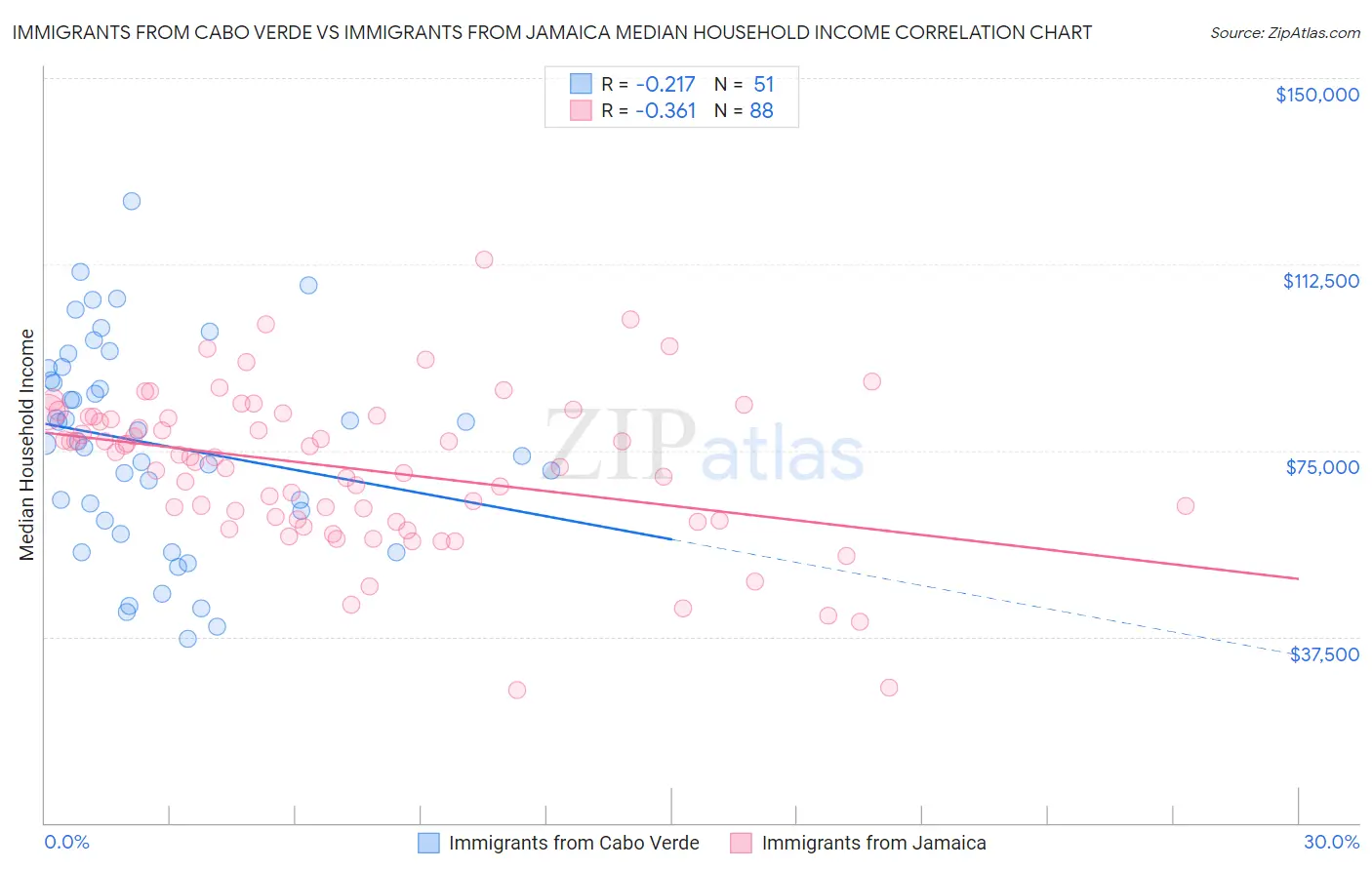 Immigrants from Cabo Verde vs Immigrants from Jamaica Median Household Income