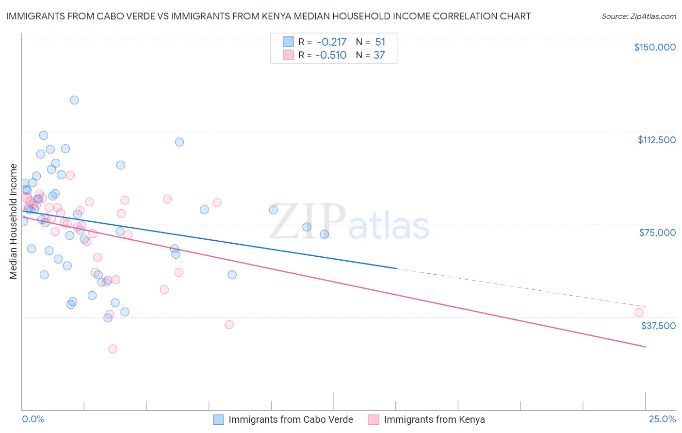 Immigrants from Cabo Verde vs Immigrants from Kenya Median Household Income