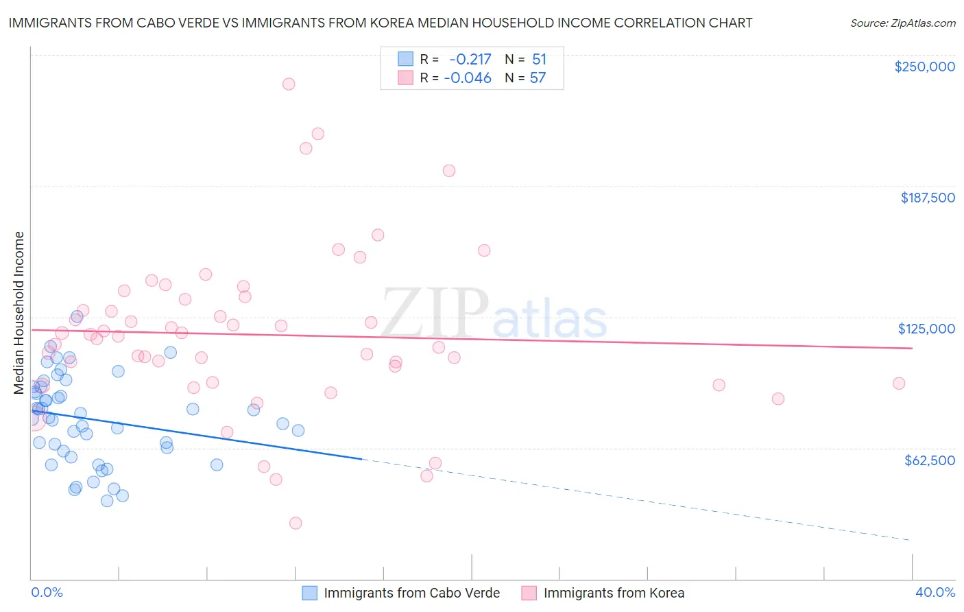 Immigrants from Cabo Verde vs Immigrants from Korea Median Household Income