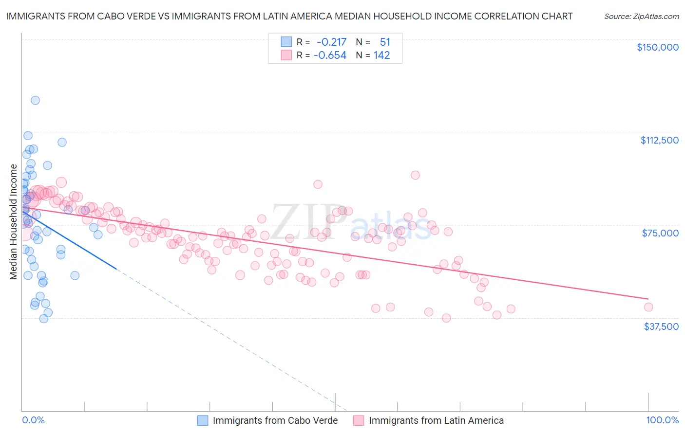 Immigrants from Cabo Verde vs Immigrants from Latin America Median Household Income