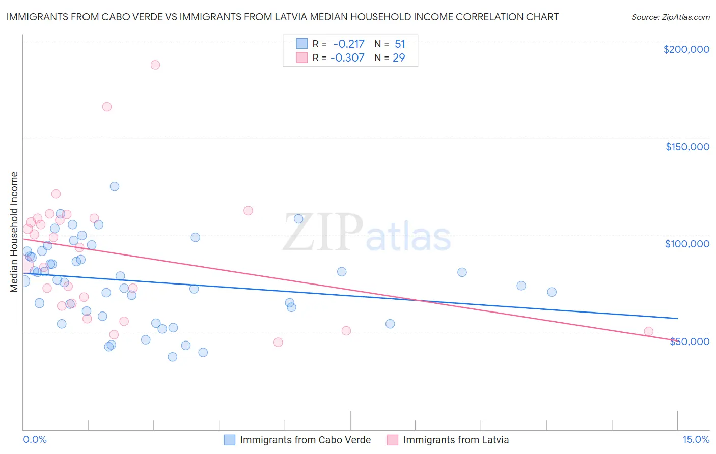 Immigrants from Cabo Verde vs Immigrants from Latvia Median Household Income