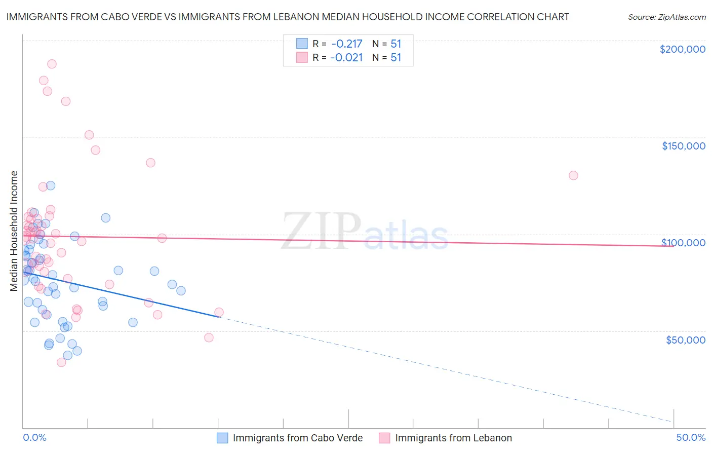Immigrants from Cabo Verde vs Immigrants from Lebanon Median Household Income