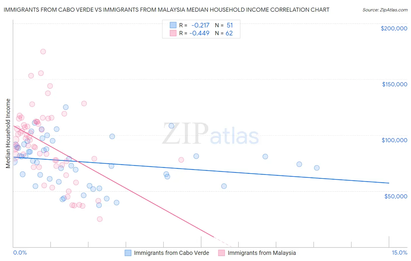 Immigrants from Cabo Verde vs Immigrants from Malaysia Median Household Income