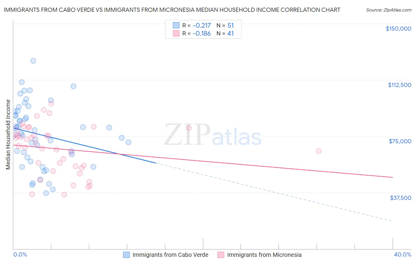 Immigrants from Cabo Verde vs Immigrants from Micronesia Median Household Income