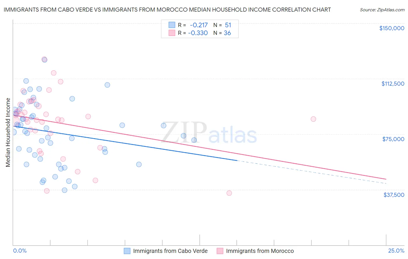 Immigrants from Cabo Verde vs Immigrants from Morocco Median Household Income