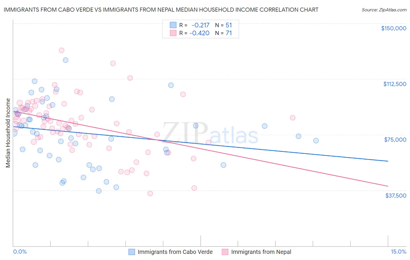 Immigrants from Cabo Verde vs Immigrants from Nepal Median Household Income