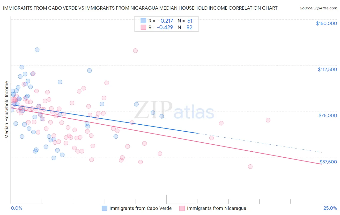 Immigrants from Cabo Verde vs Immigrants from Nicaragua Median Household Income
