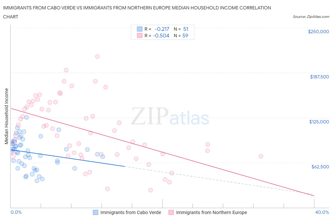 Immigrants from Cabo Verde vs Immigrants from Northern Europe Median Household Income
