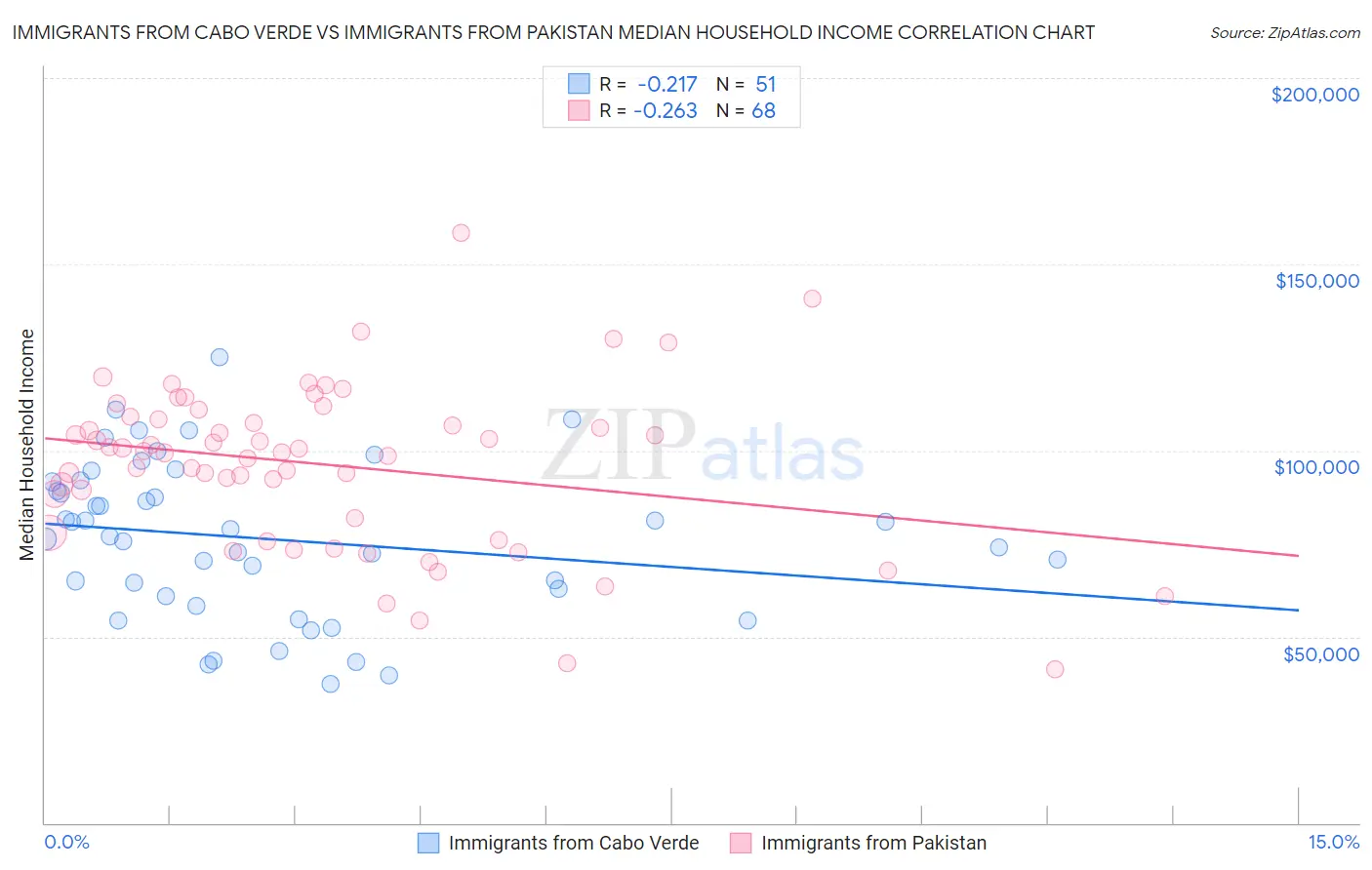 Immigrants from Cabo Verde vs Immigrants from Pakistan Median Household Income