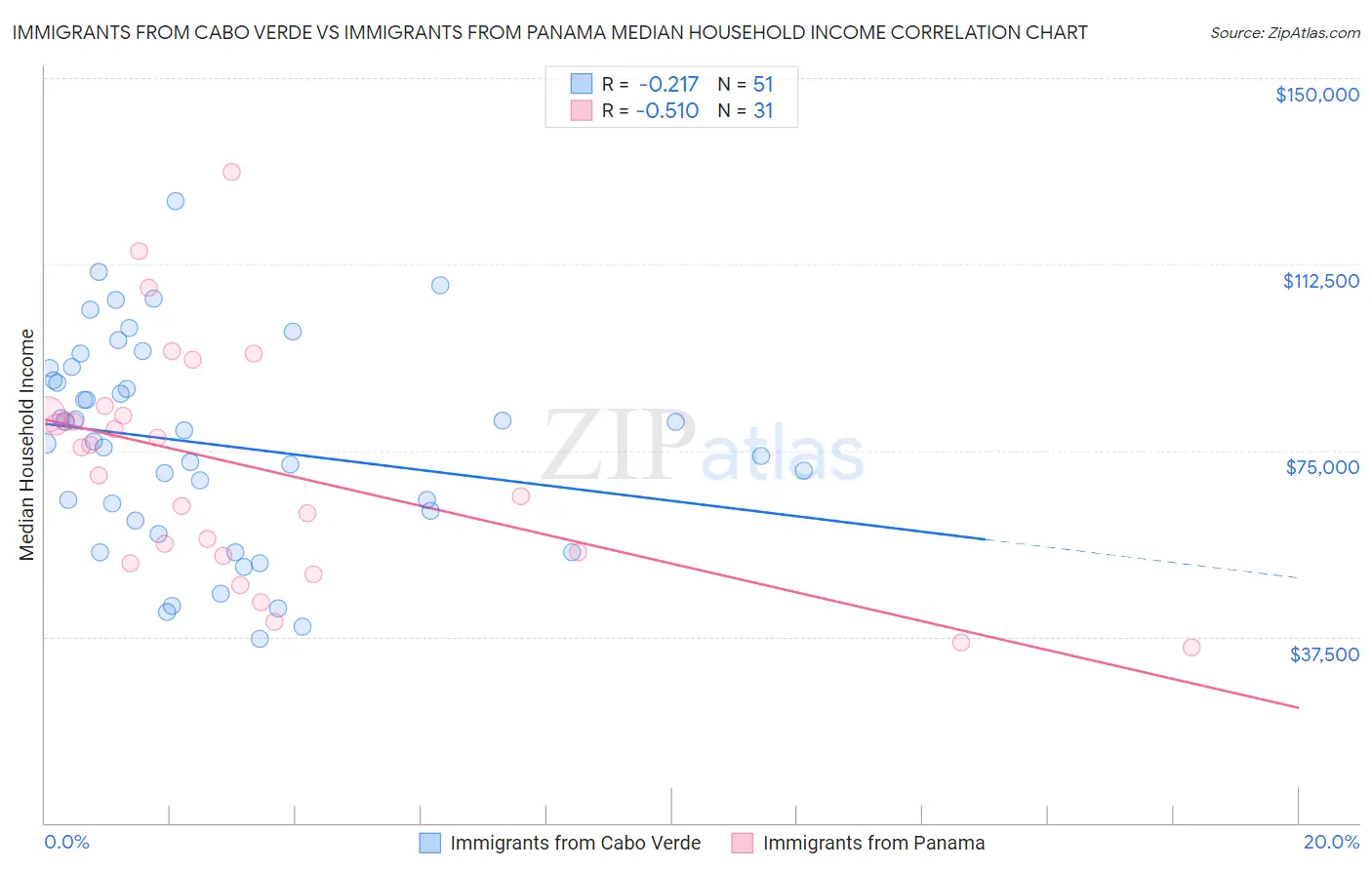 Immigrants from Cabo Verde vs Immigrants from Panama Median Household Income