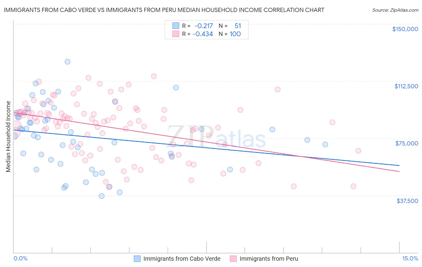 Immigrants from Cabo Verde vs Immigrants from Peru Median Household Income