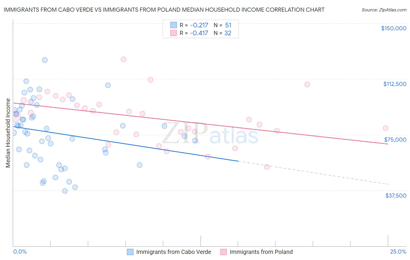Immigrants from Cabo Verde vs Immigrants from Poland Median Household Income