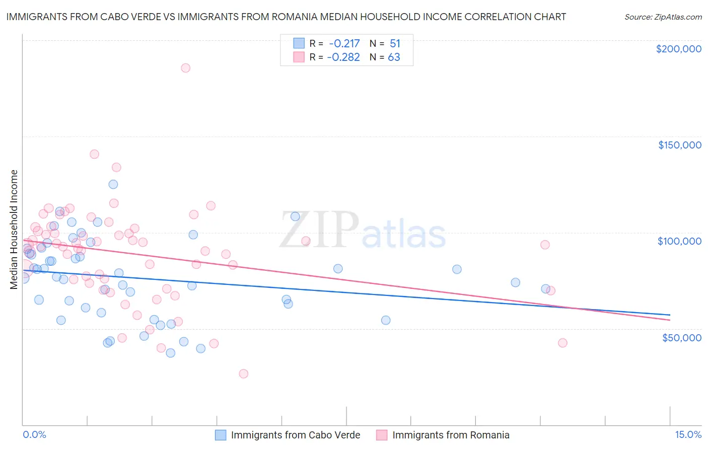 Immigrants from Cabo Verde vs Immigrants from Romania Median Household Income