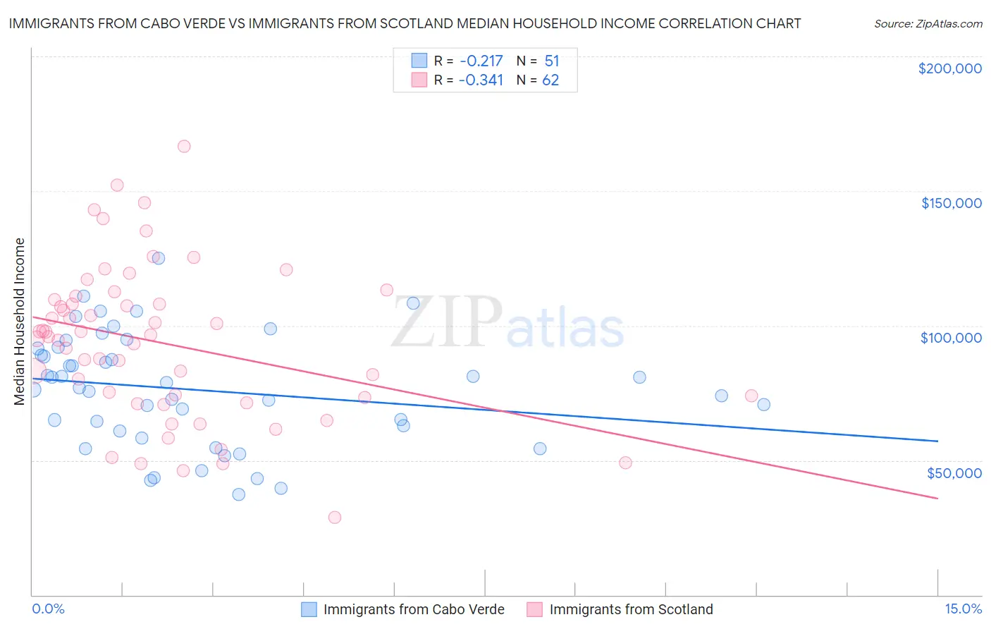 Immigrants from Cabo Verde vs Immigrants from Scotland Median Household Income
