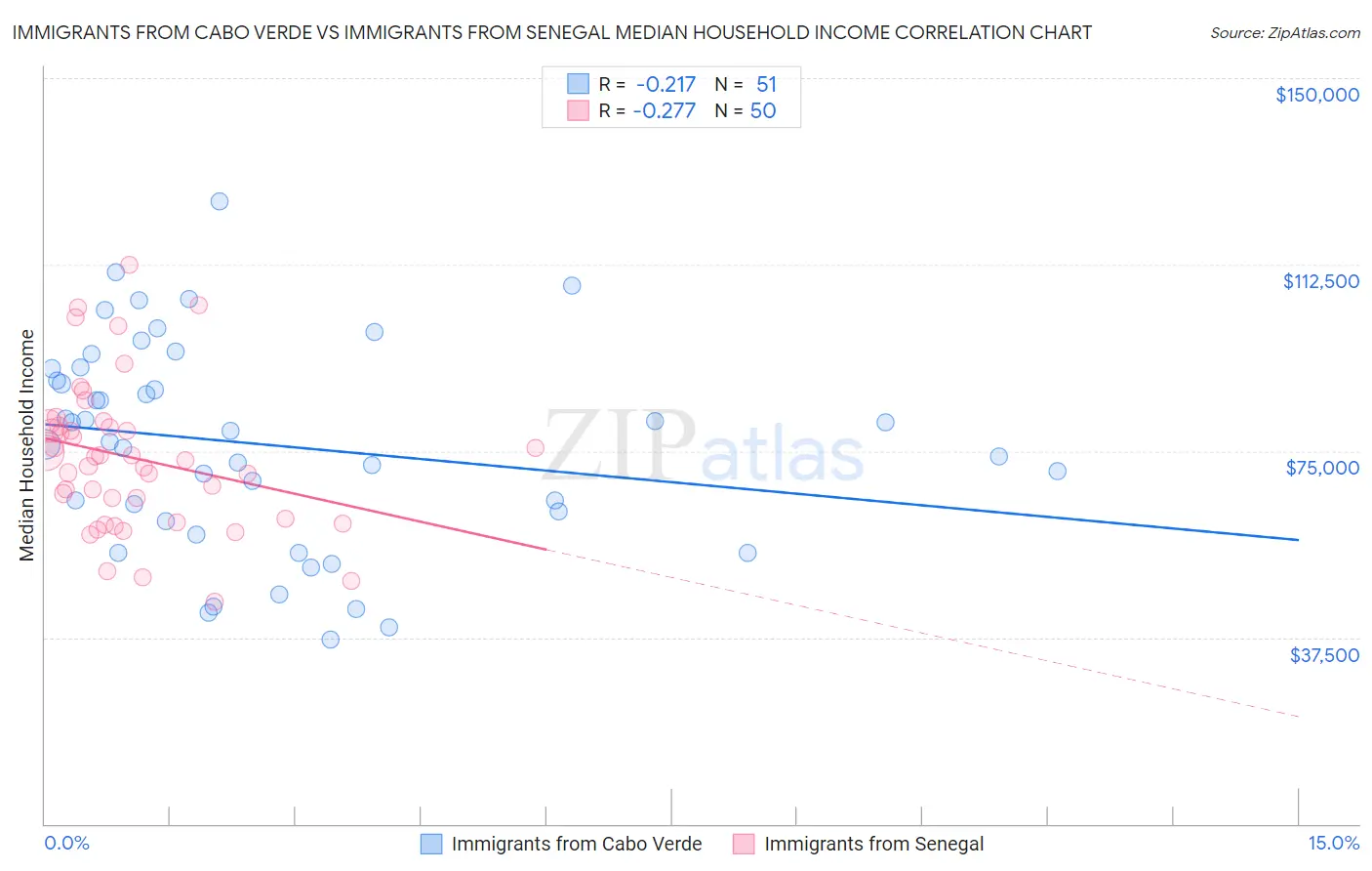 Immigrants from Cabo Verde vs Immigrants from Senegal Median Household Income