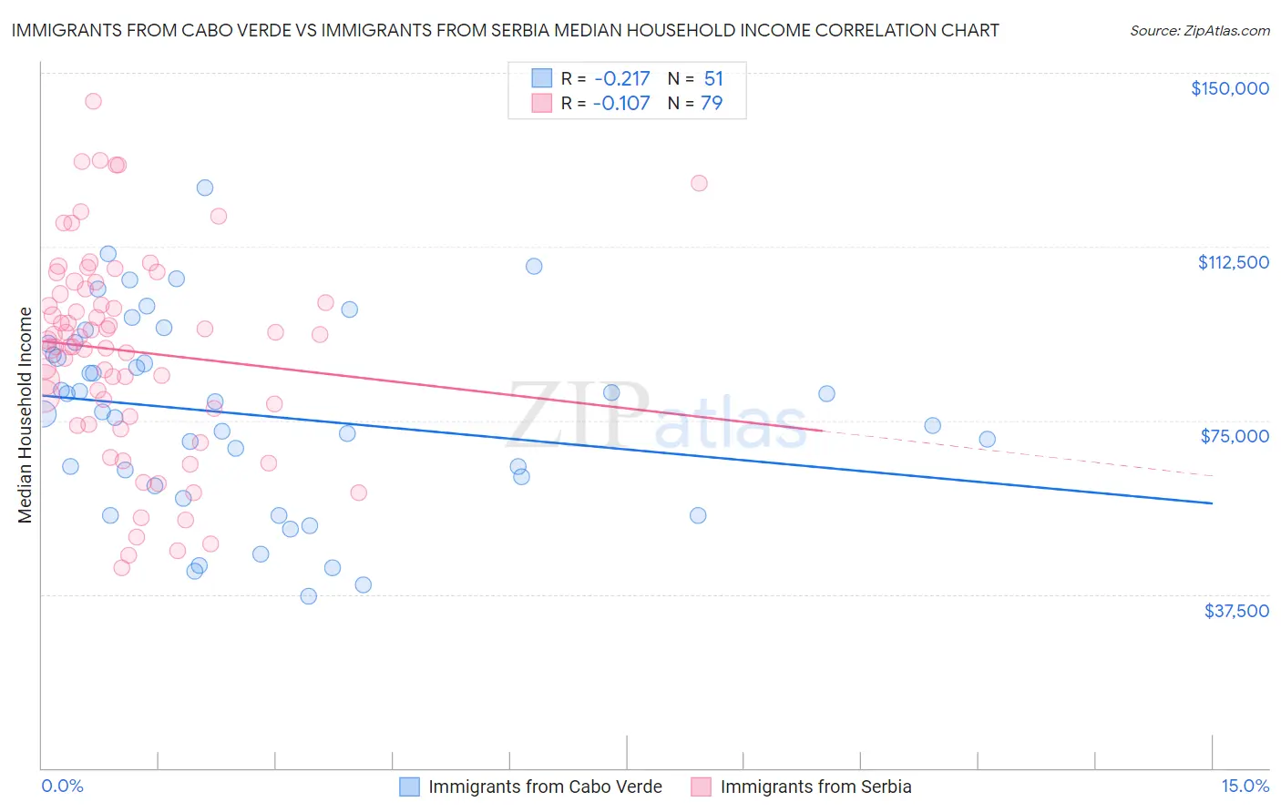 Immigrants from Cabo Verde vs Immigrants from Serbia Median Household Income