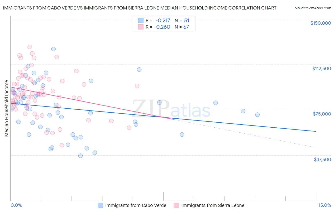 Immigrants from Cabo Verde vs Immigrants from Sierra Leone Median Household Income