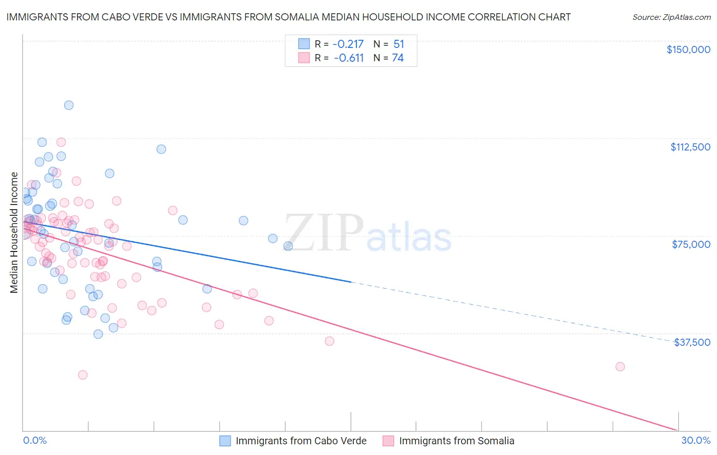 Immigrants from Cabo Verde vs Immigrants from Somalia Median Household Income
