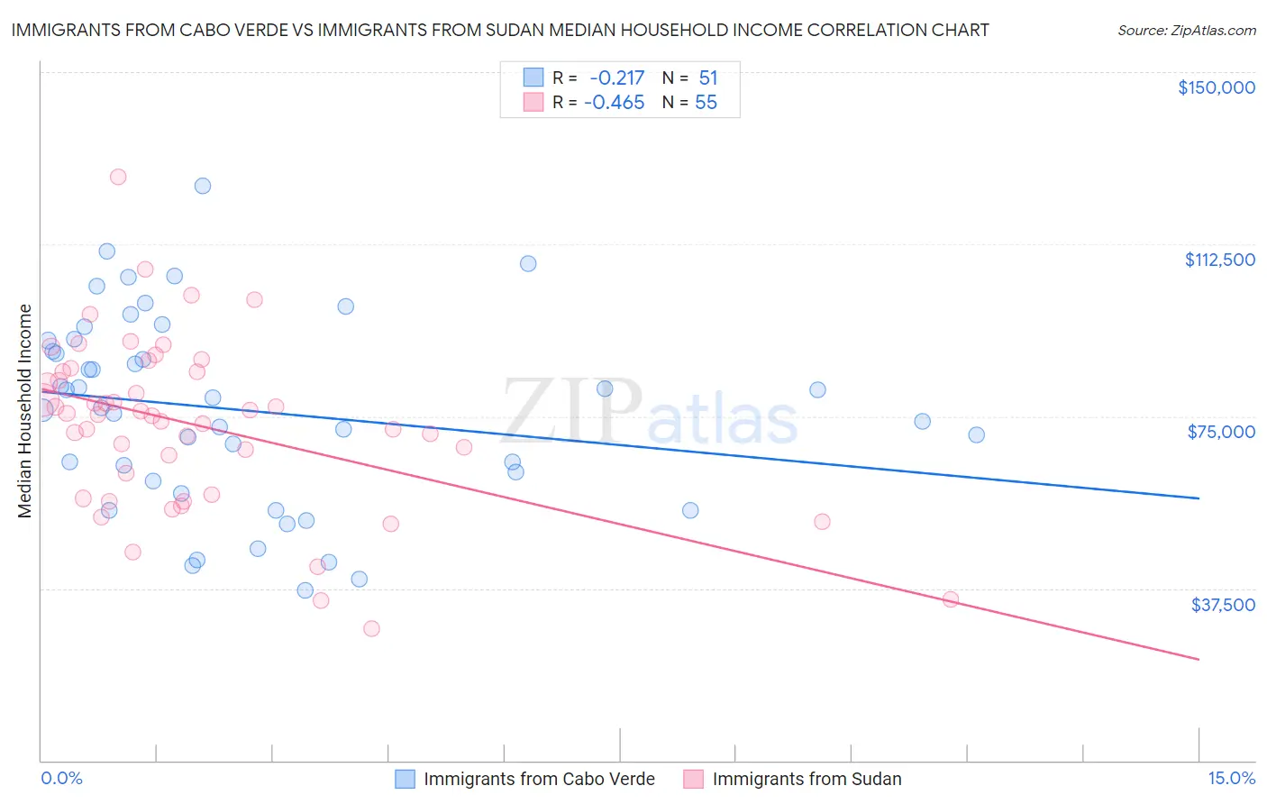 Immigrants from Cabo Verde vs Immigrants from Sudan Median Household Income