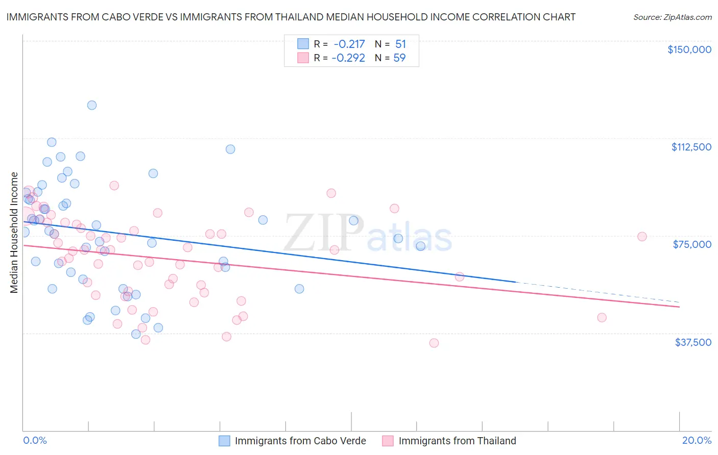 Immigrants from Cabo Verde vs Immigrants from Thailand Median Household Income