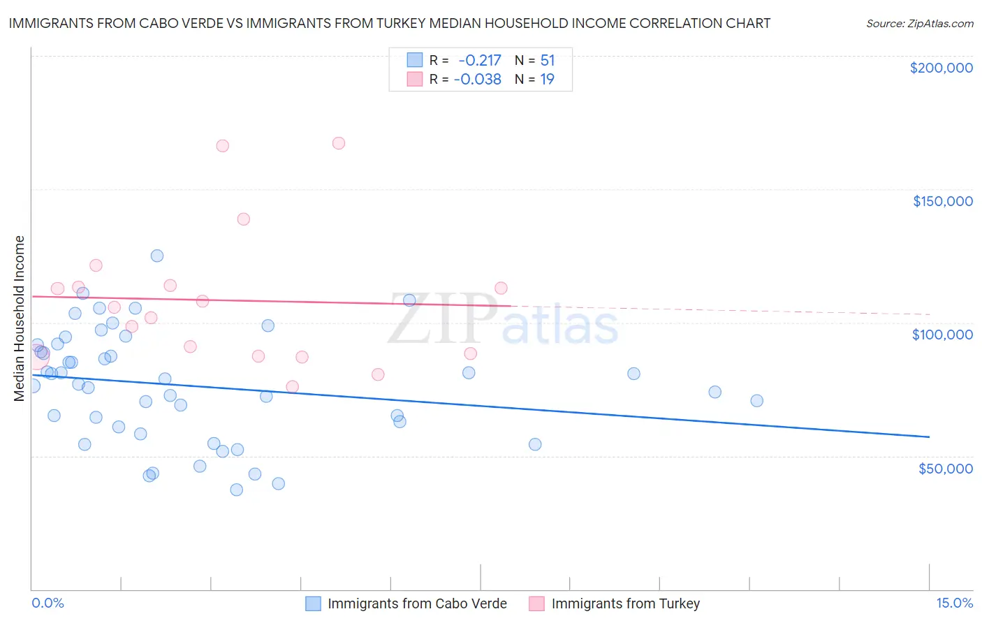 Immigrants from Cabo Verde vs Immigrants from Turkey Median Household Income