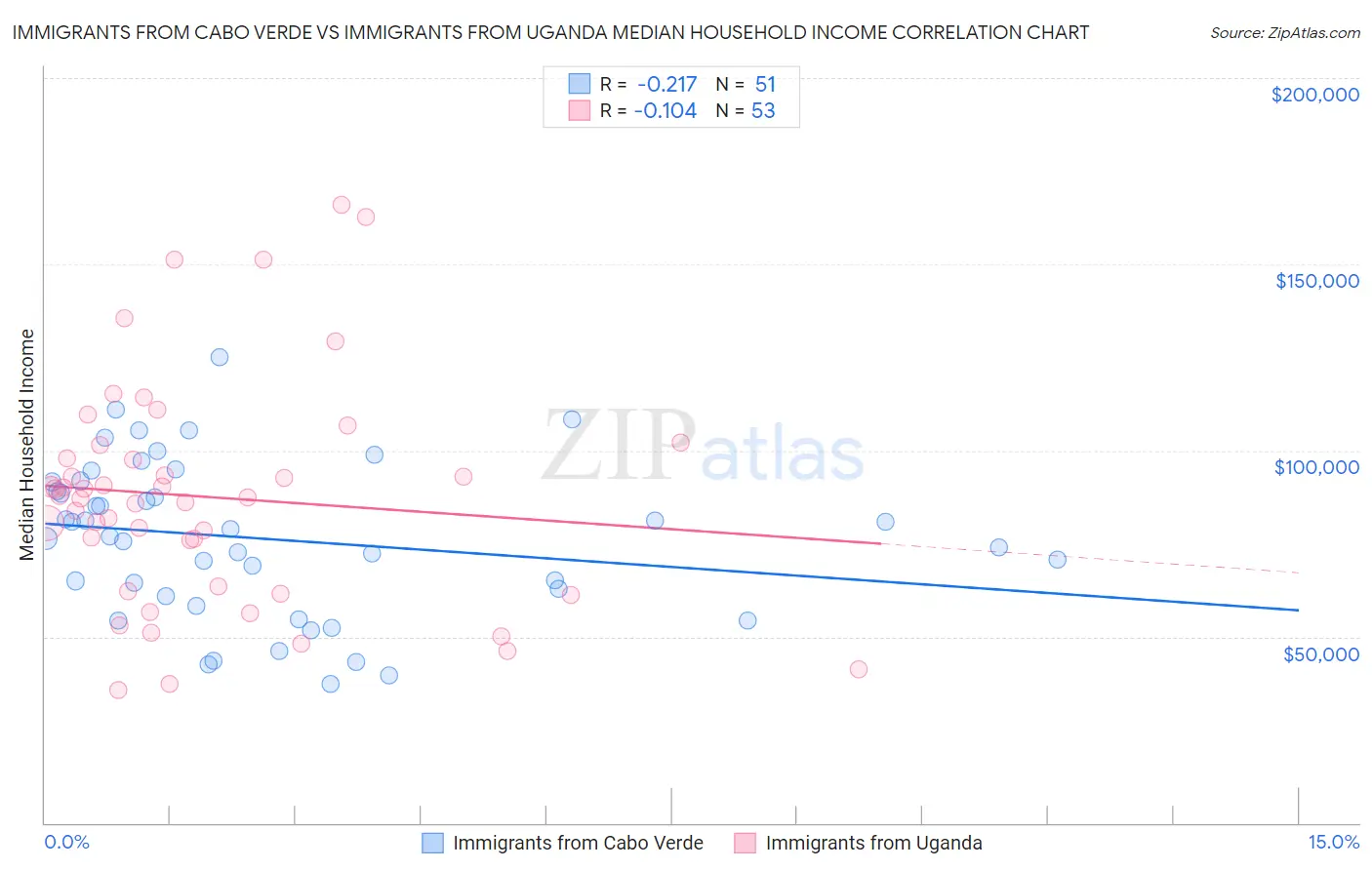 Immigrants from Cabo Verde vs Immigrants from Uganda Median Household Income