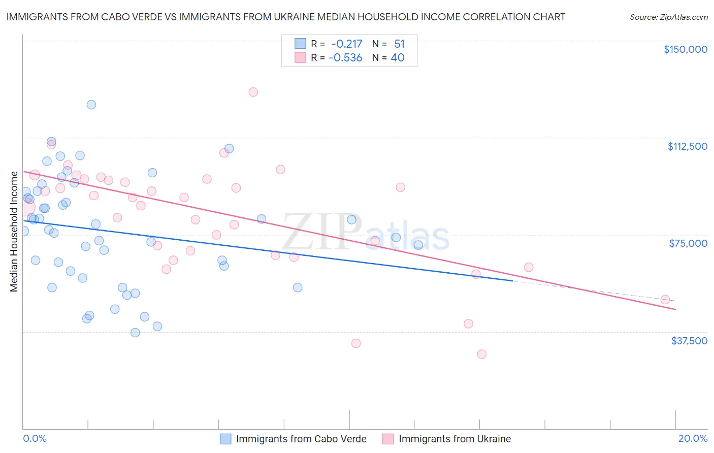 Immigrants from Cabo Verde vs Immigrants from Ukraine Median Household Income